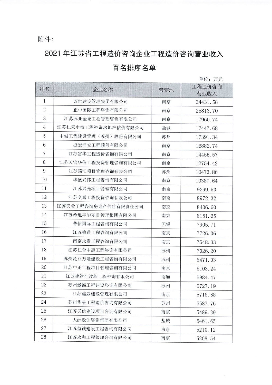 关于公布2021年江苏省工程造价咨询企业工程造价咨询营业收百名排序的通知_01.jpg
