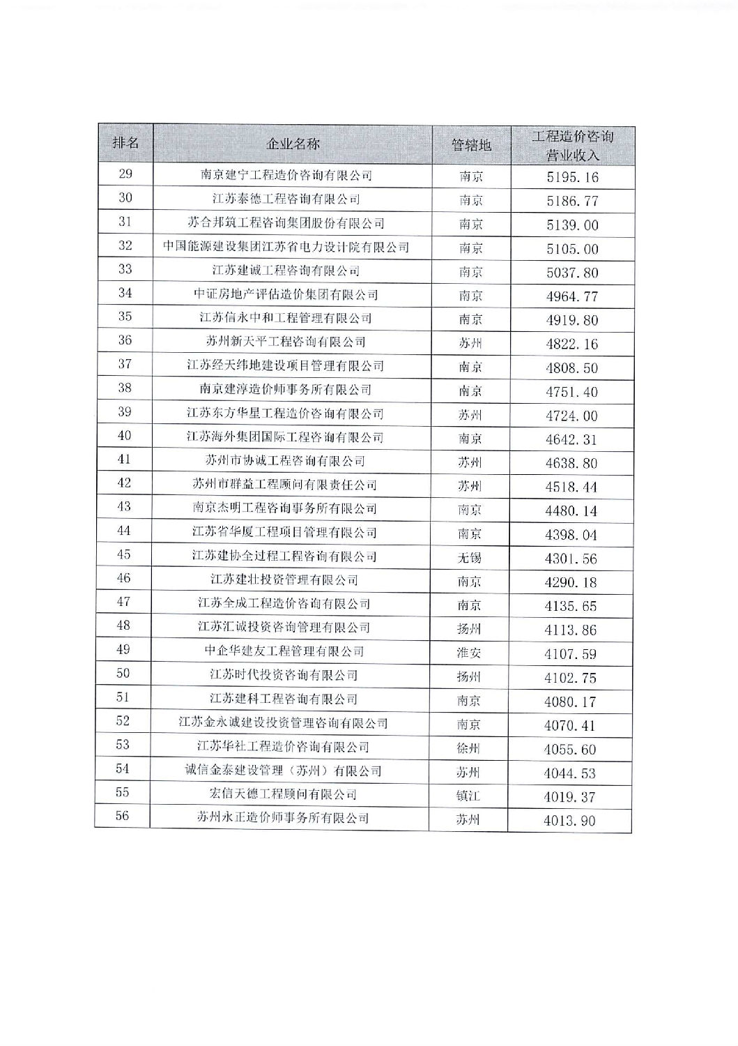 关于公布2021年江苏省工程造价咨询企业工程造价咨询营业收百名排序的通知_02.jpg