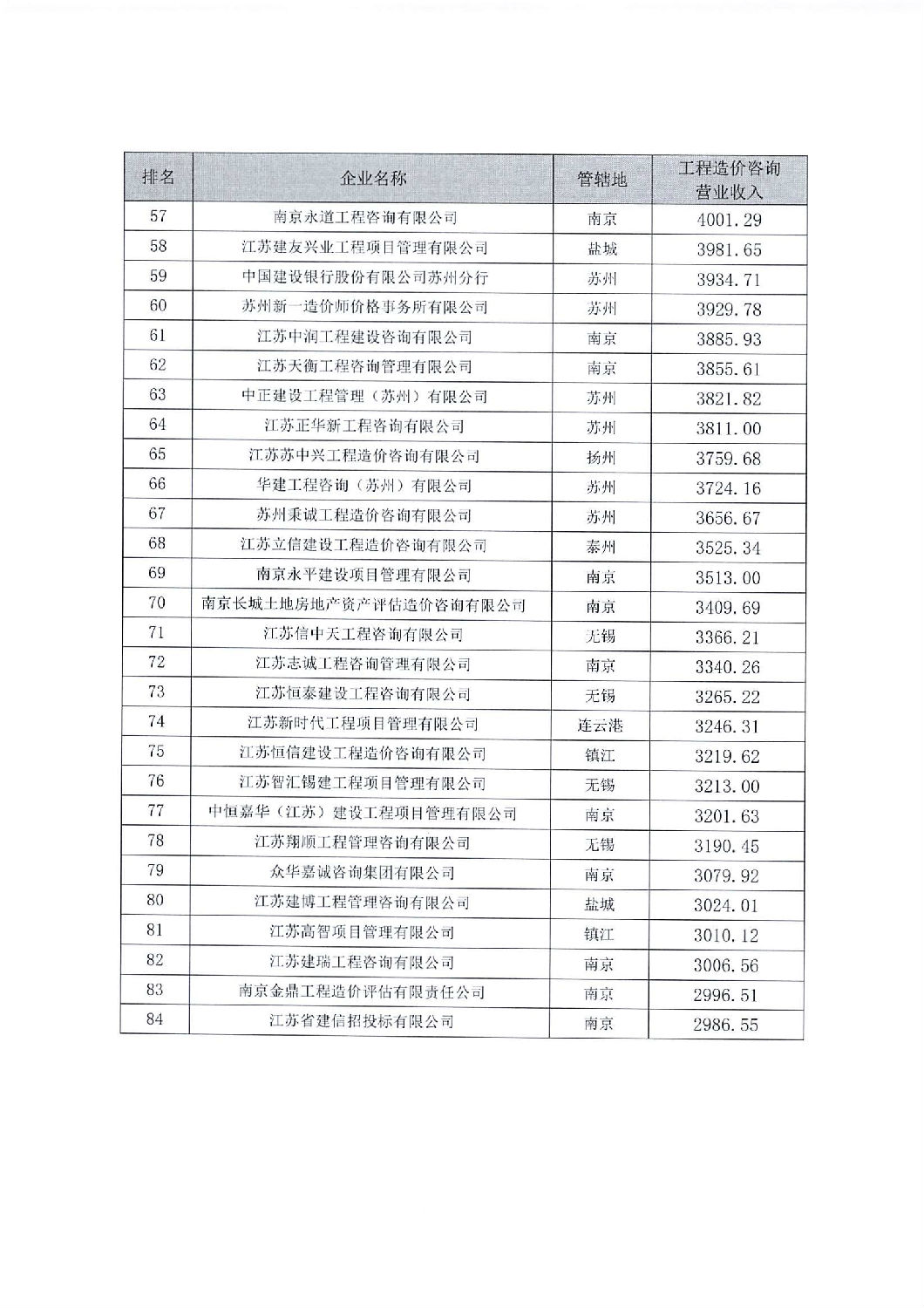 关于公布2021年江苏省工程造价咨询企业工程造价咨询营业收百名排序的通知_03.jpg